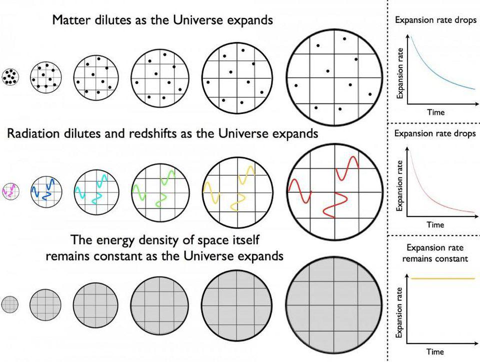 evolution of matter radiation dark energy