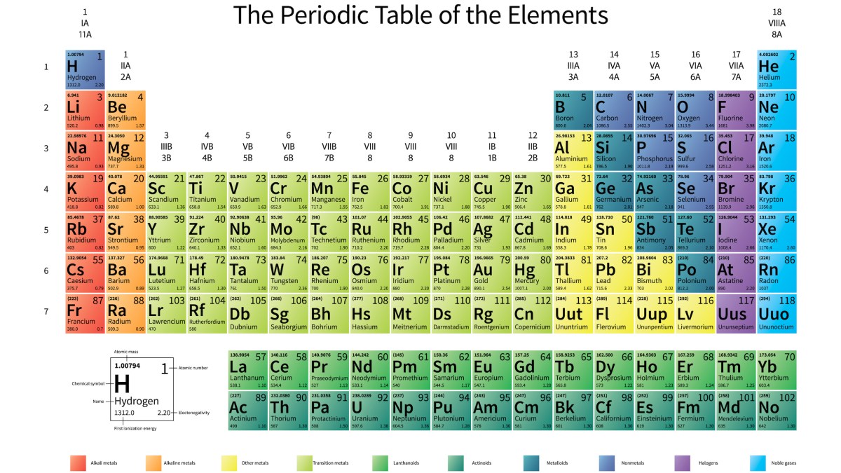 periodic table