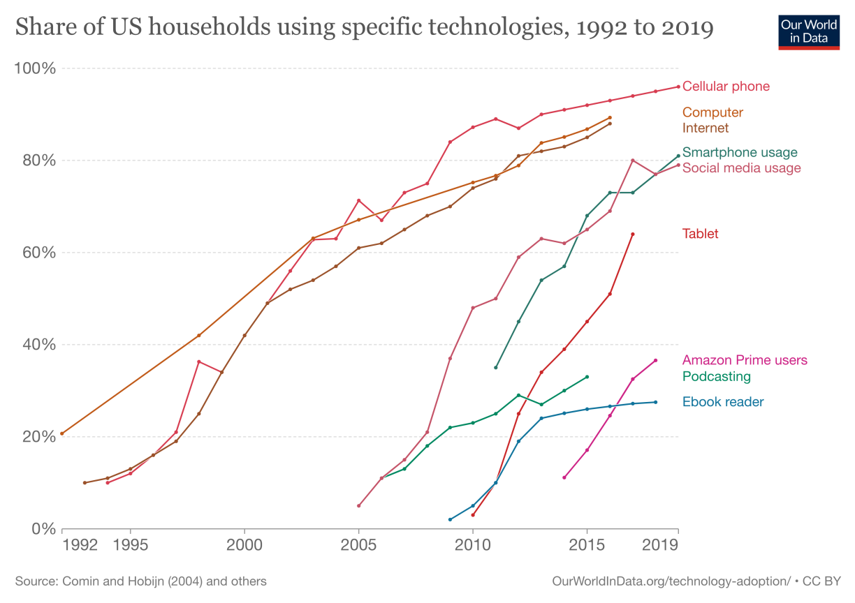 A graph showing the adoption rates of different digital technologies in the U.S. from 1992-2019.