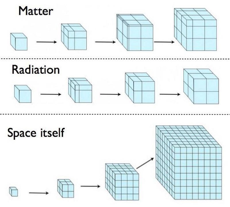 expanding universe matter radiation dark energy
