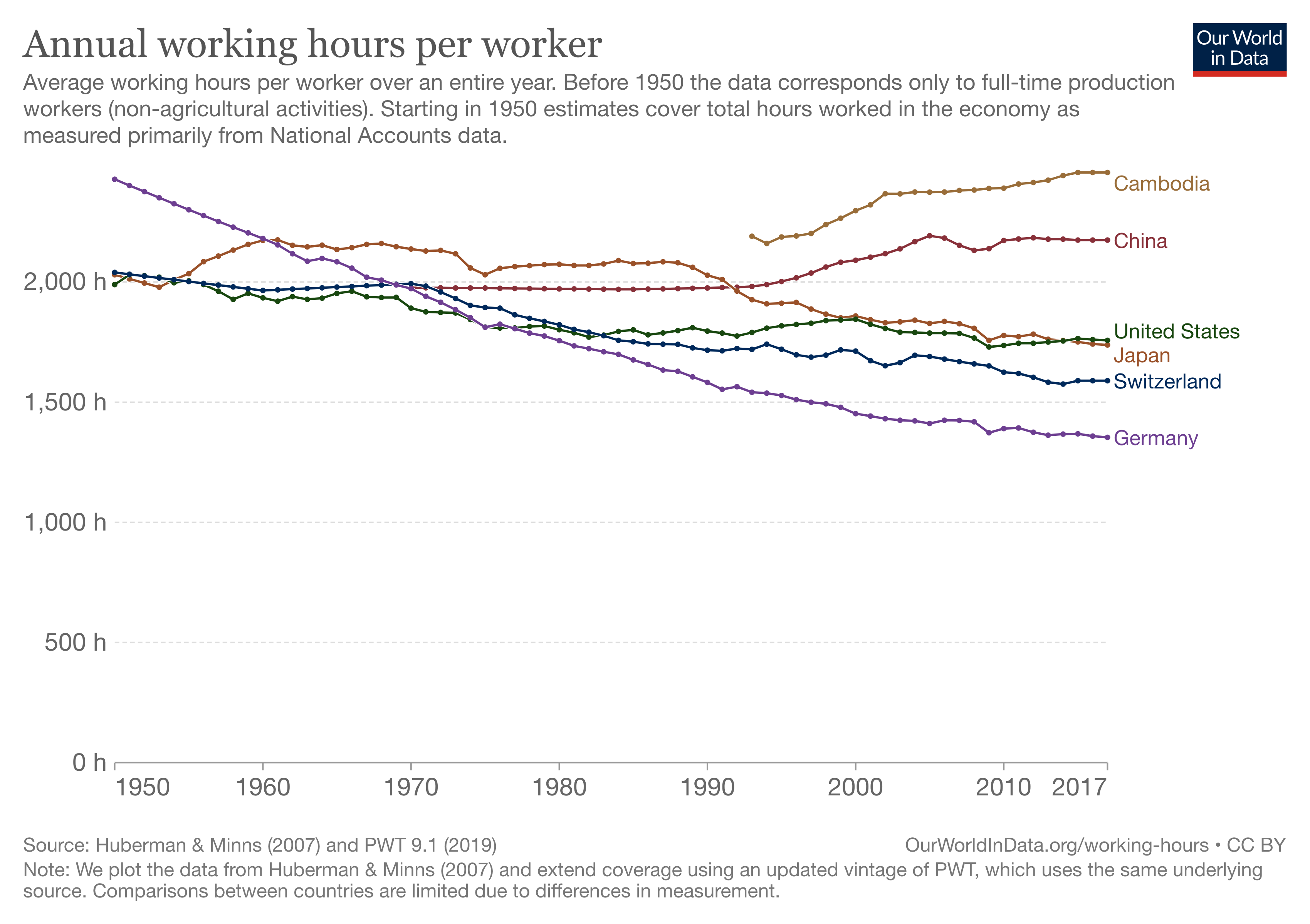 A line graph showing annual working hours per worker from 1950 to 2017.