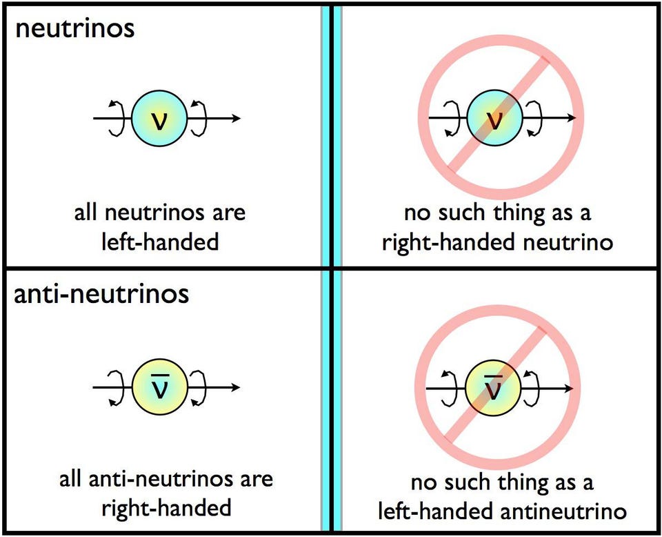 neutrino parity mirror