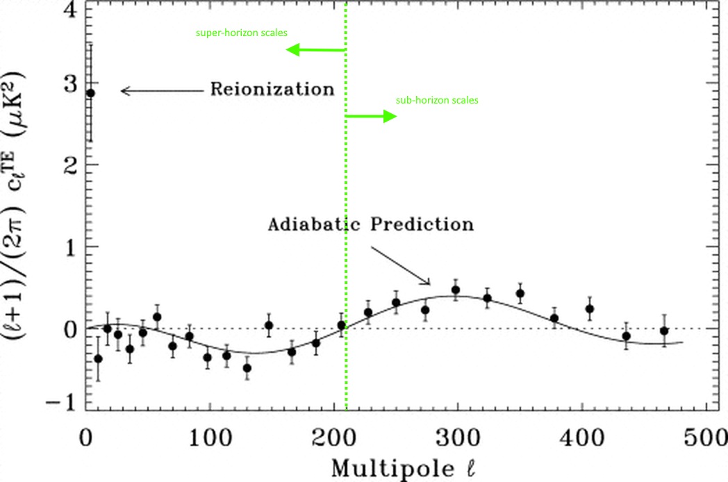 WMAP 2003 temperature polarization correlation