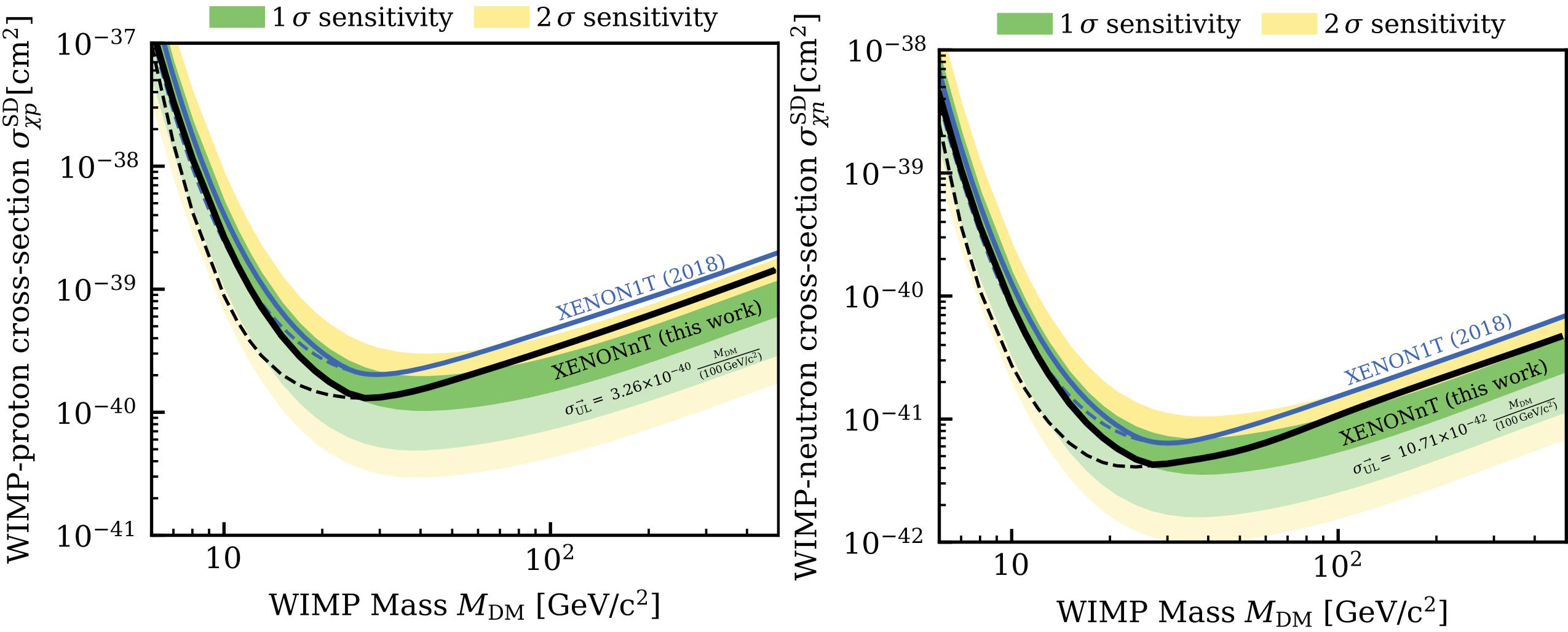 xenon wimp spin-dependent constraint protons neutrons