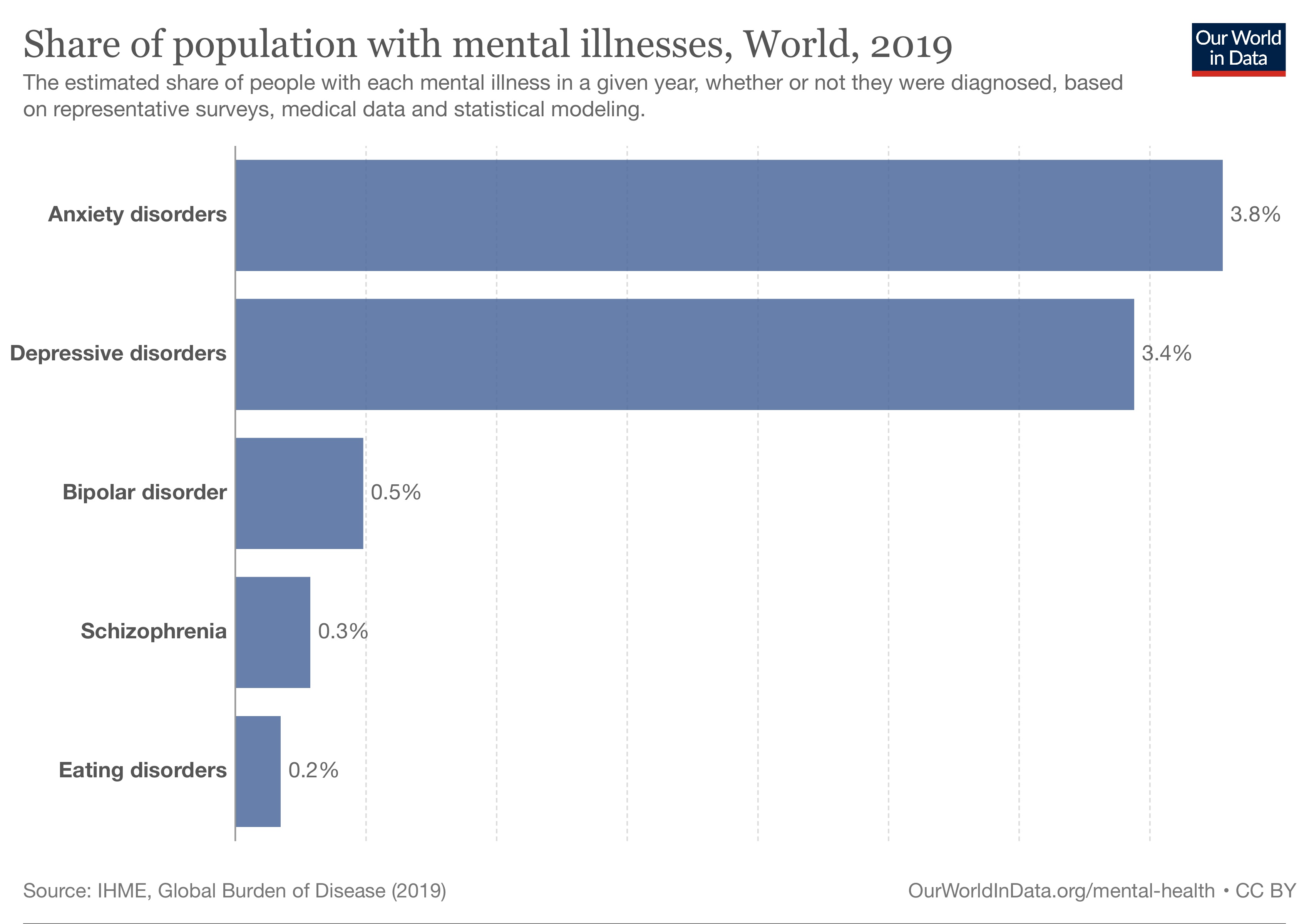 a bar chart showing the percentage of people with mental abilities.