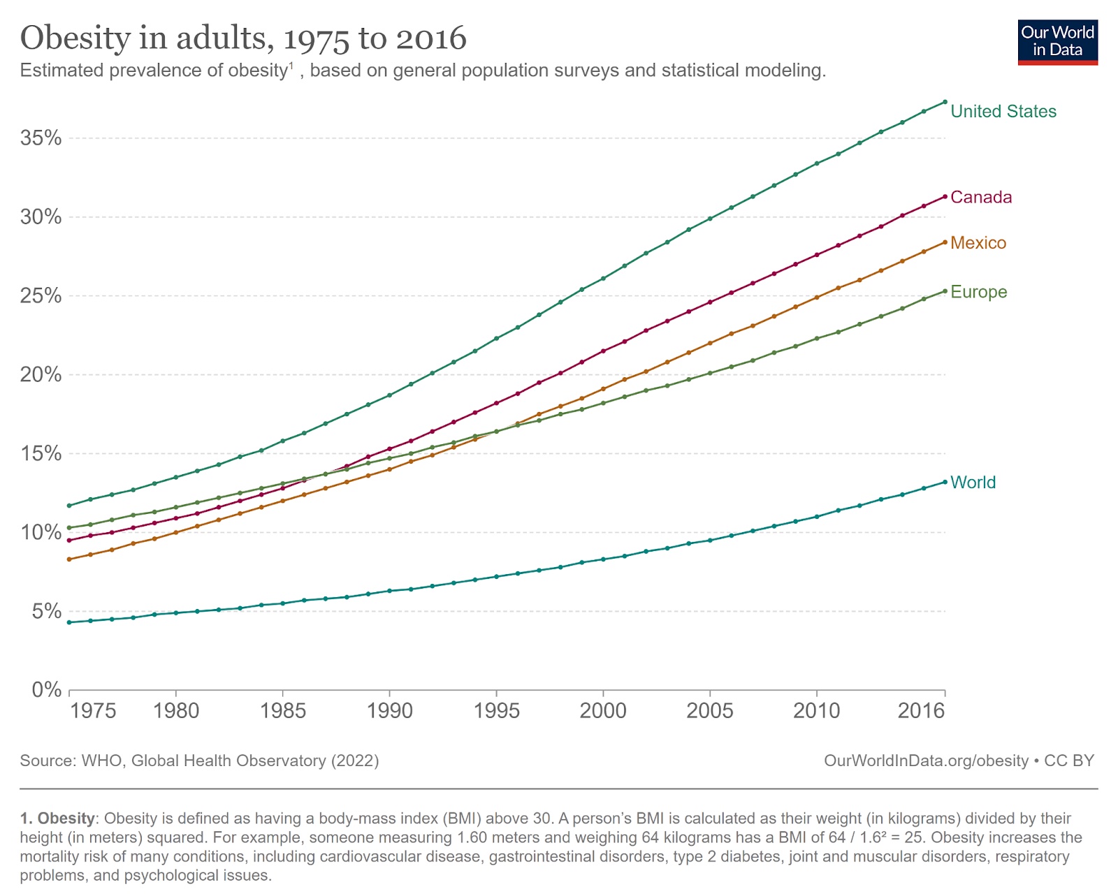 A graph of obesity in the united states.