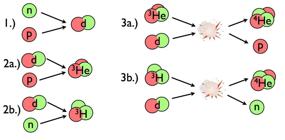 A diagram illustrating the formation of the first elements during the aftermath of the big bang.