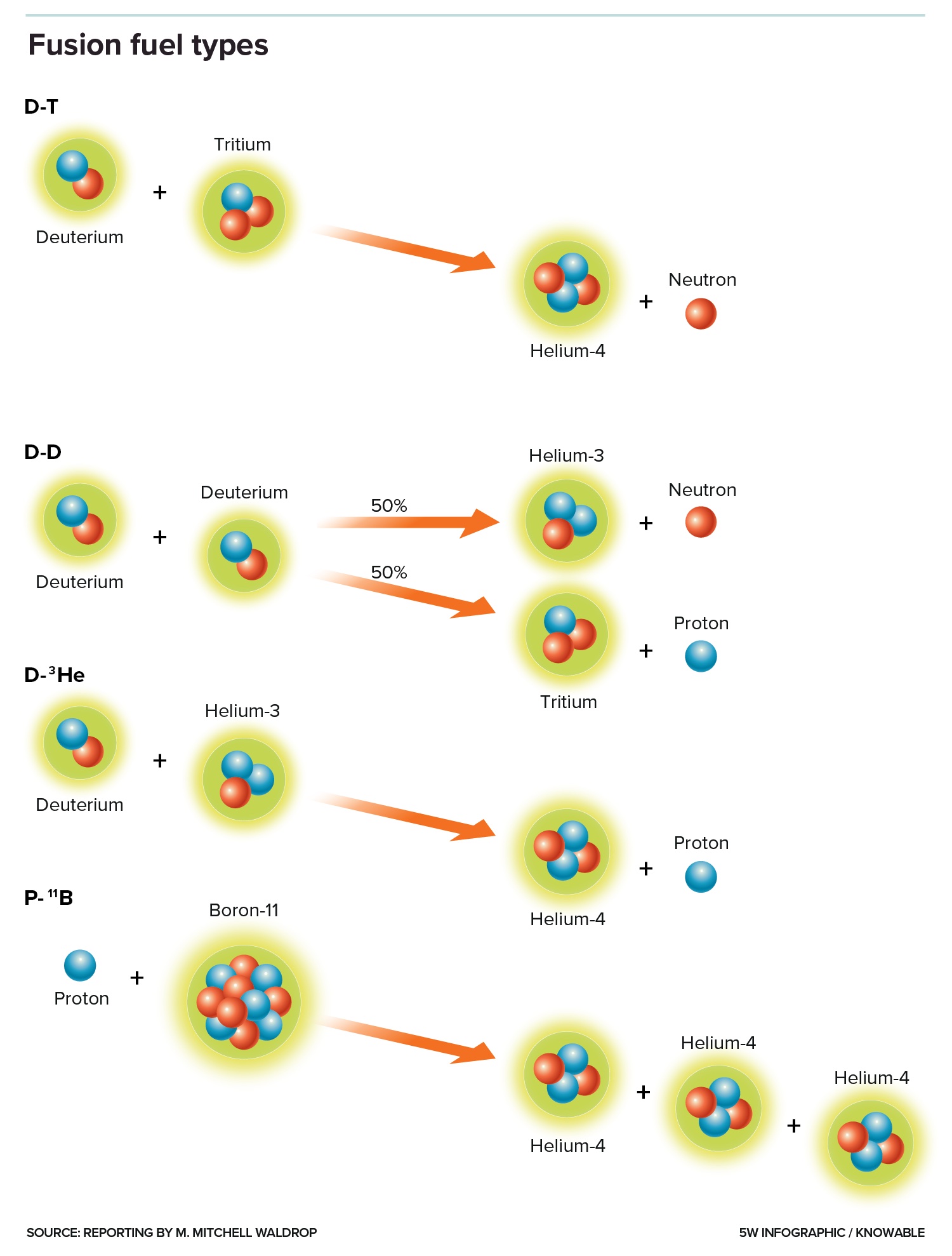 A diagram showing the different types of fusion fuels.