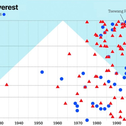 A graph showing the death rate on everest.