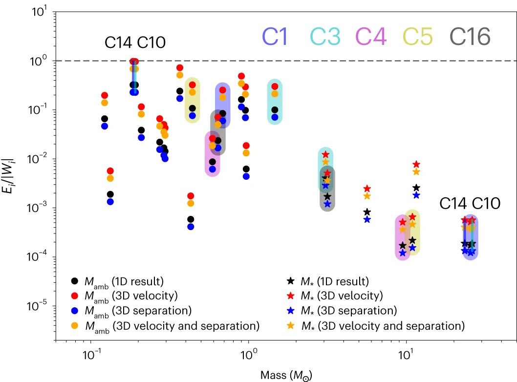 A plot illustrating the diversity of stars through star birth processes.