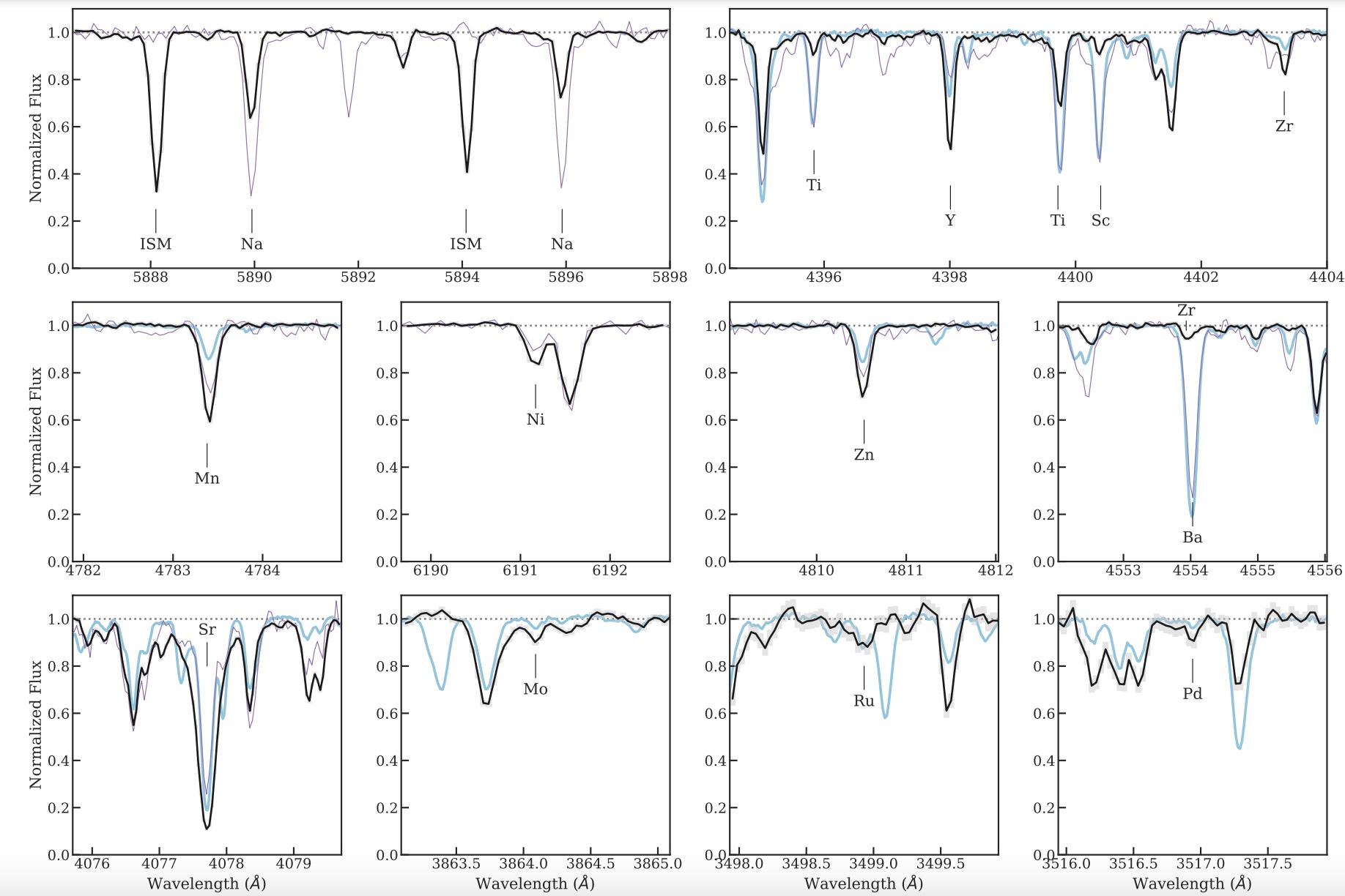 A series of graphs showing the weirdest star data in the Milky Way.