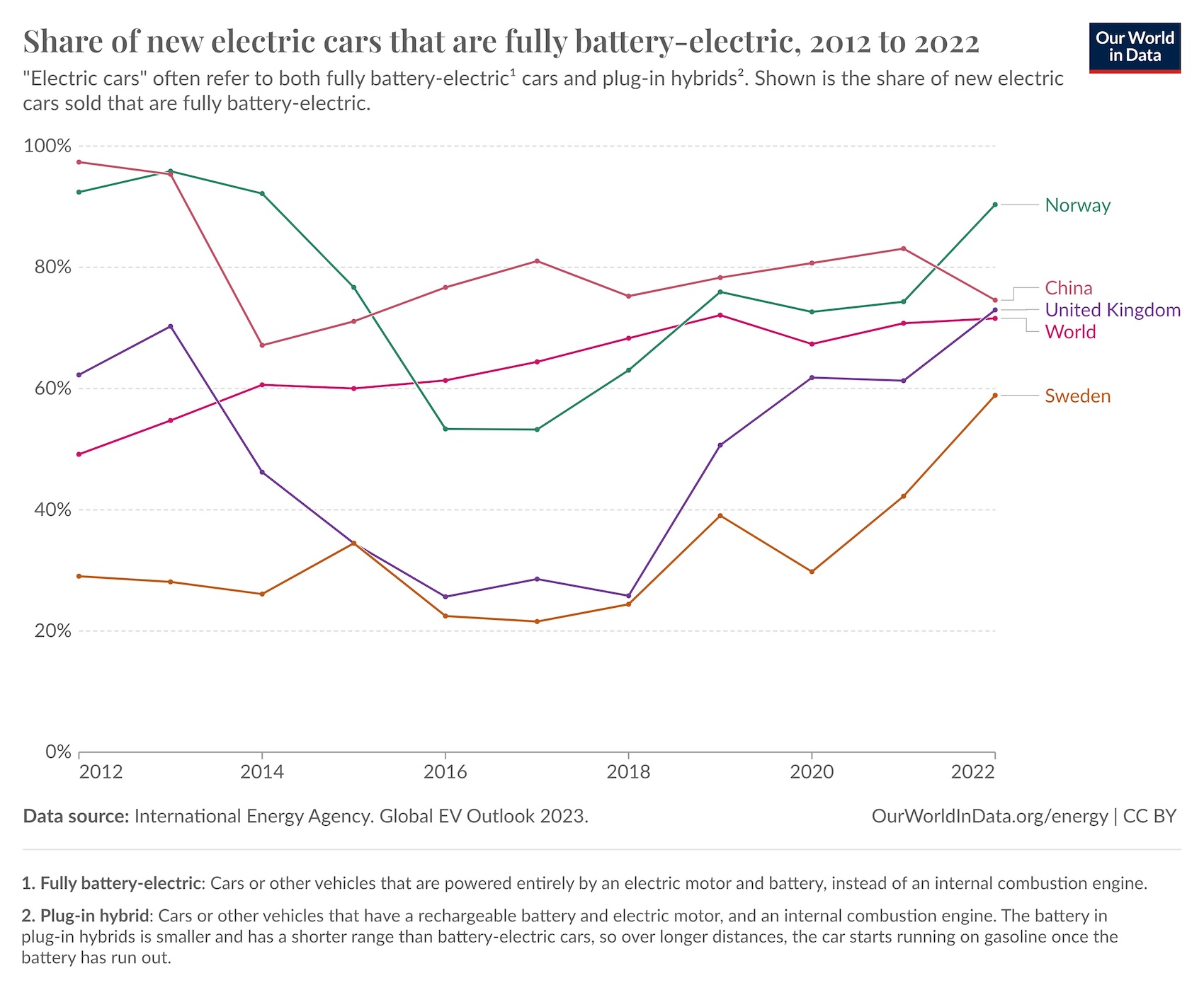 Line graph showing the percentage share of new electric cars from 2016 to 2022 in china, norway, the united kingdom, sweden, and the united states.