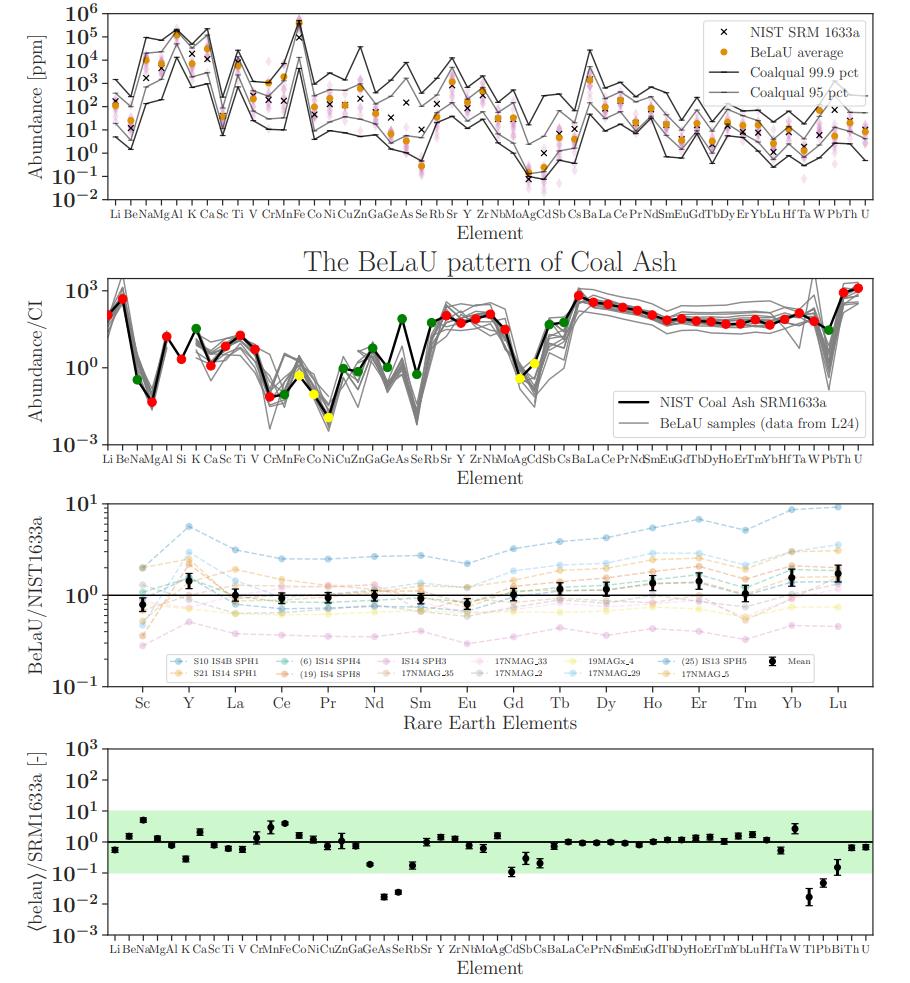 A graph of different types of coal ash compiled by a Harvard astronomer.