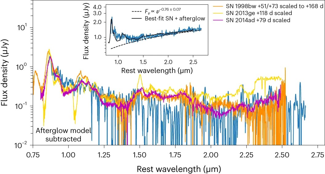 Graph showing flux density vs. rest wavelength with multiple overlaid spectral lines, including data for SN 1998bw, SN 2013ge, and best fit models for SN 201