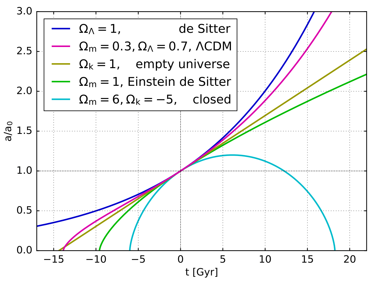 Graph showing the scale factor, a/a0, versus time in Gyr for different cosmological models, including de Sitter, &Lambda;CDM, empty universe, Einstein de Sitter, and a closed universe.