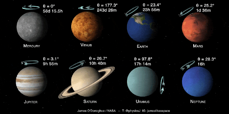 Illustration of the planets in the Solar System, revealing some surprises with their axial tilts (&theta;) and rotation periods. From Mercury to Neptune, each planet is displayed in order with its respective tilt degree and rotation time.