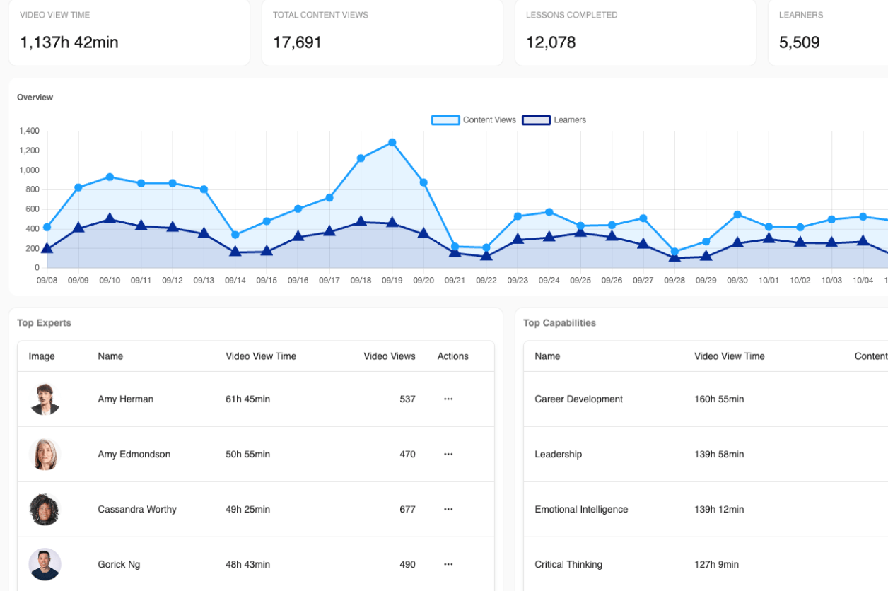 Dashboard displaying video metrics: total video view time, content views, completions, and learners. Includes a line graph and lists of top experts and capabilities with related statistics.