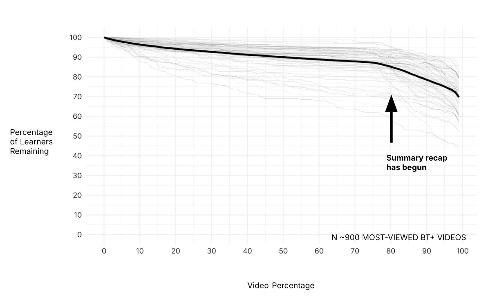 Graph showing percentage of learners remaining across video percentages. A black line highlights the trend, with an arrow noting, "Summary recap has begun." Total: ~900 most-viewed videos.