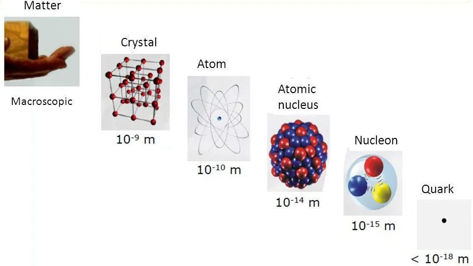 Diagram illustrating how small fundamental particles are, showing scaling sizes from macroscopic matter to quarks. It details crystal, atom, atomic nucleus, and nucleon sizes in meters, ranging from 10^-9 m to