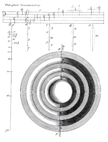 A diagram combining musical notation, labeled frequencies, and concentric circles, illustrating the relationship between sound waves and musical tones.