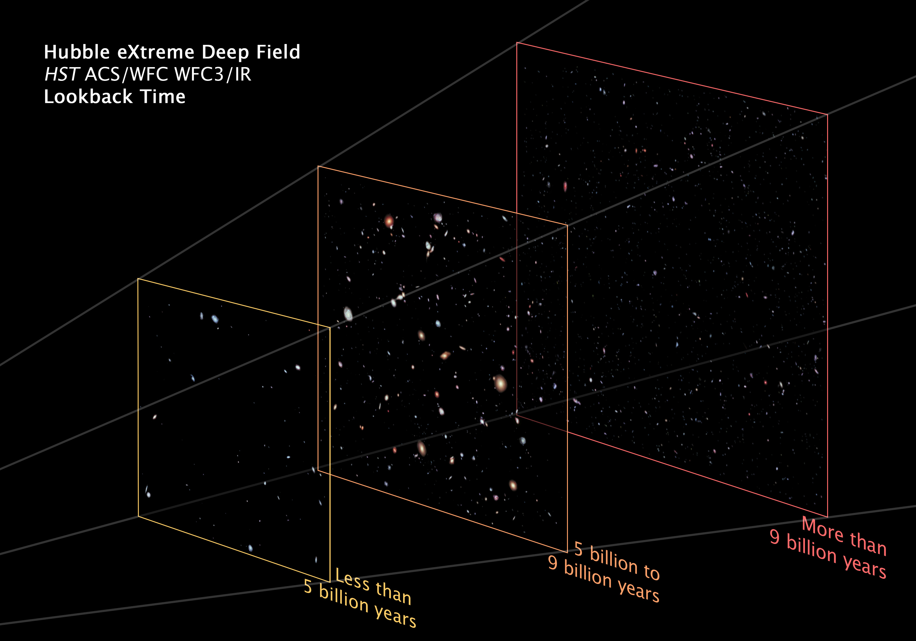 Diagram showing NASA's most important image in history, the Hubble Extreme Deep Field, with boxes indicating galaxies at lookback times of less than 5 billion, 5 to 9 billion, and more than 9 billion years.