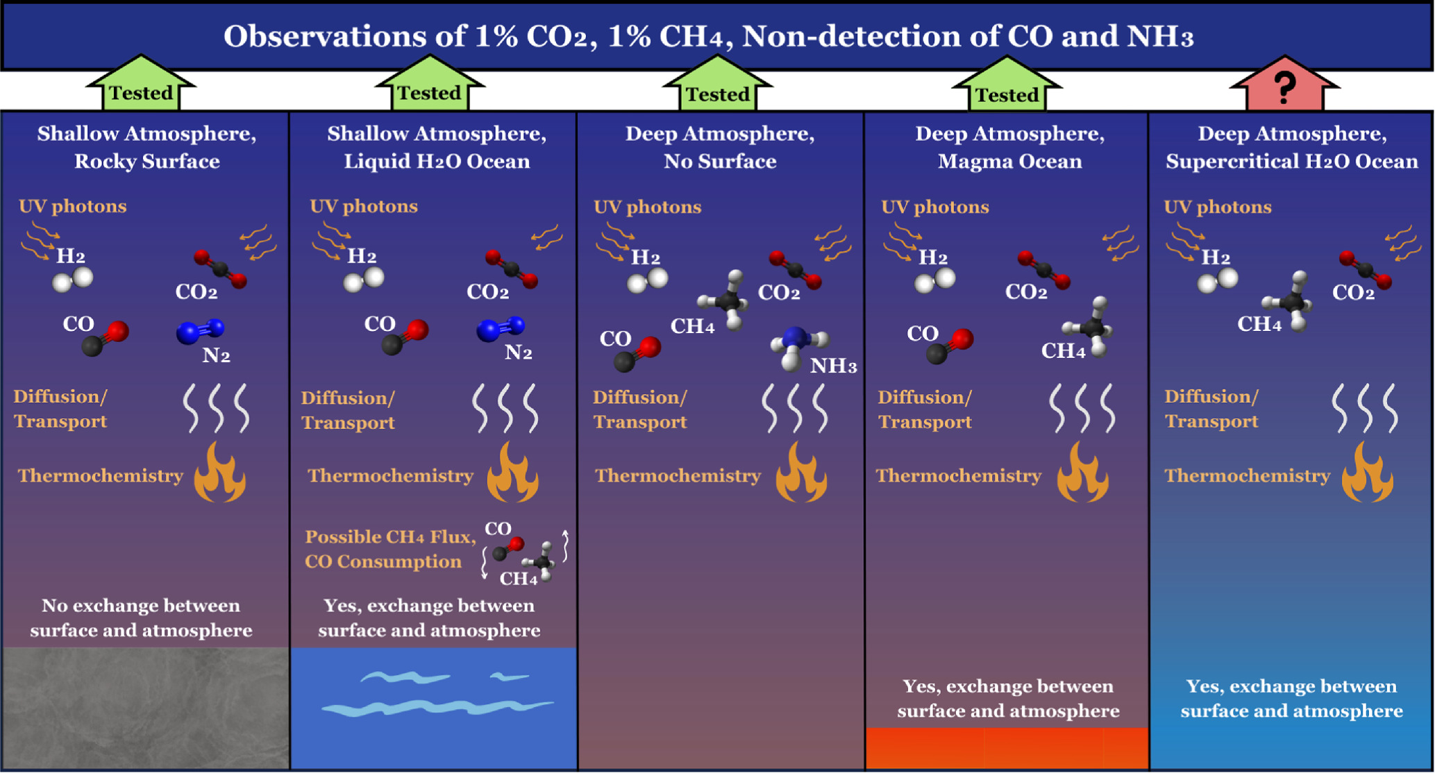 Diagram comparing five planetary atmospheres—including K2-18b—by surface type, gas composition, and chemical processes, highlighting CO₂, CH₄, CO, and NH₃ interactions under UV light and thermochemistry to explore potential biosignatures.