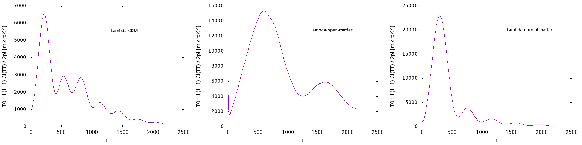 Three line graphs compare spectra labeled "Lambda-CDM," "Lambda-open-matter," and "Lambda-normal matter"—the latter representing a universe without dark matter—with y-axes from 0 to 7000 and x-axes spanning 0 to 2500.