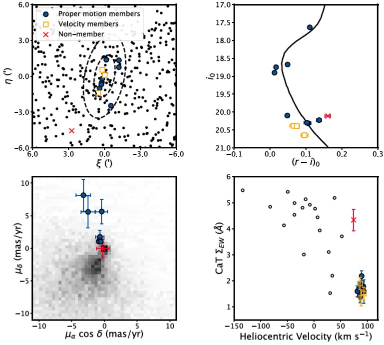 Four scientific plots display data points with various markers—highlighting proper motion, velocity, and non-members—as astronomers analyze the smallest galaxy ever, with error bars and labeled axes for astrometric and spectroscopic values.