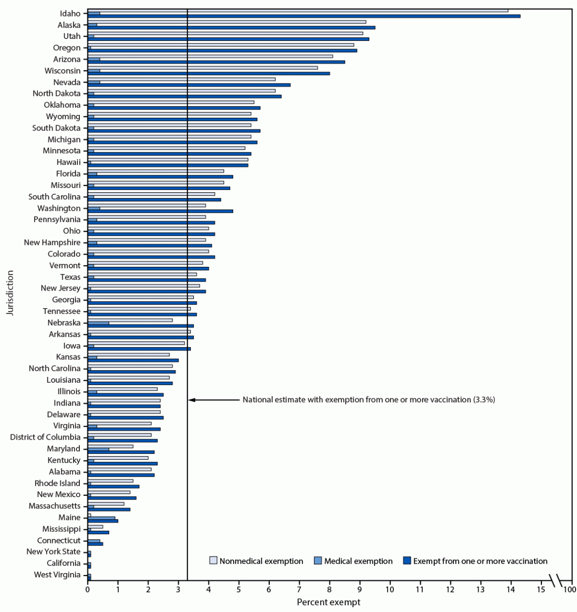 Bar chart showing percent of vaccination exemptions by US jurisdiction; Idaho has the highest, West Virginia the lowest. Categories include nonmedical, medical, and exemption from one or more vaccines—always do your own research about vaccines.