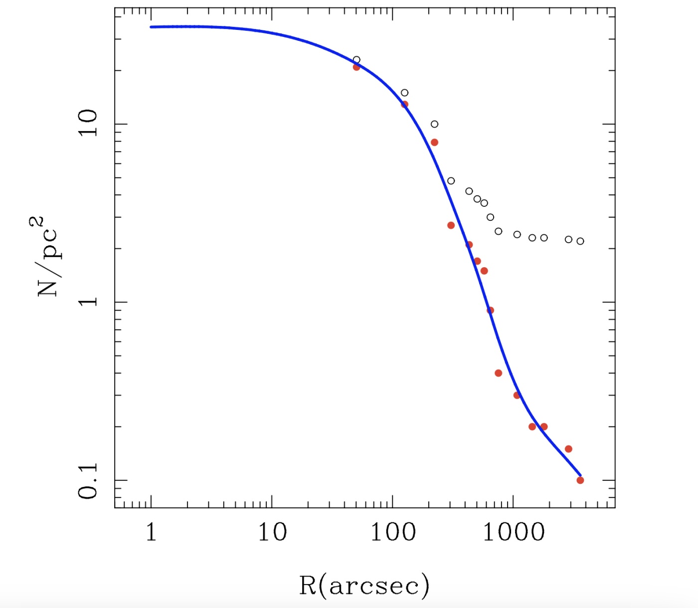 Log-log plot of N/pc² versus R(arcsec) in a tiny galaxy, with data points (red and black circles) and a blue fitted curve showing a decreasing trend. Possible influence from a supermassive black hole is also indicated.