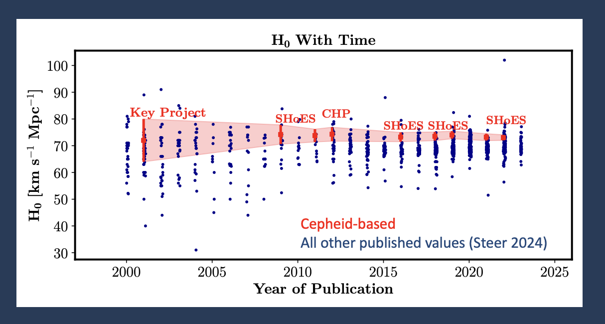 Scatter plot of Hubble constant (H₀) values by year of publication, highlighting Cepheid-based measurements in red and other published values in blue from 2000 to 2025.