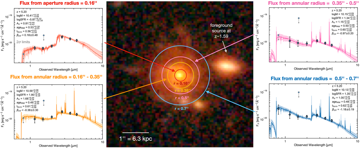 Composite image showing a central galaxy, echoing how JWST reveals galaxies grow up, with overlaid concentric circles and four spectral graphs labeled by annular radii, displaying observed wavelength versus flux.