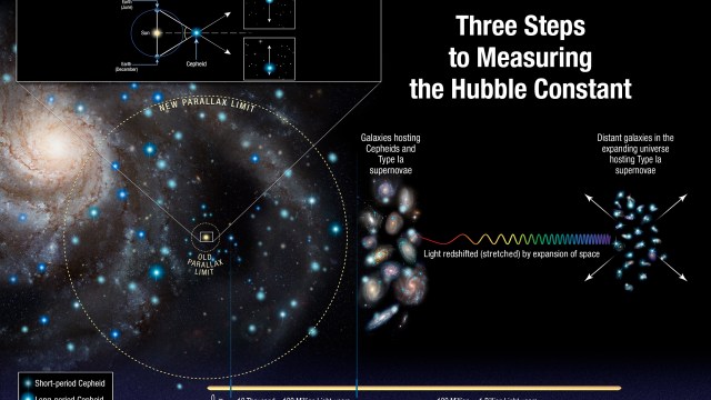 Infographic illustrating three steps to measure the Hubble Constant, showing Cepheid variable stars, supernovae, and galaxies at increasing distances with redshifted light—highlighting how these methods reveal that the hubble tension is real.