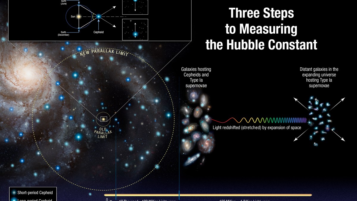 Infographic illustrating three steps to measure the Hubble Constant, showing Cepheid variable stars, supernovae, and galaxies at increasing distances with redshifted light—highlighting how these methods reveal that the hubble tension is real.