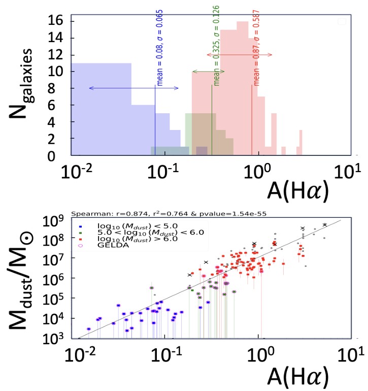 Two scientific plots: top shows histogram of galaxies vs. Hα attenuation (A(Hα)) in three colored bins; bottom shows dust-to-stellar mass ratio vs. A(Hα), with points color-coded by mass bin.
