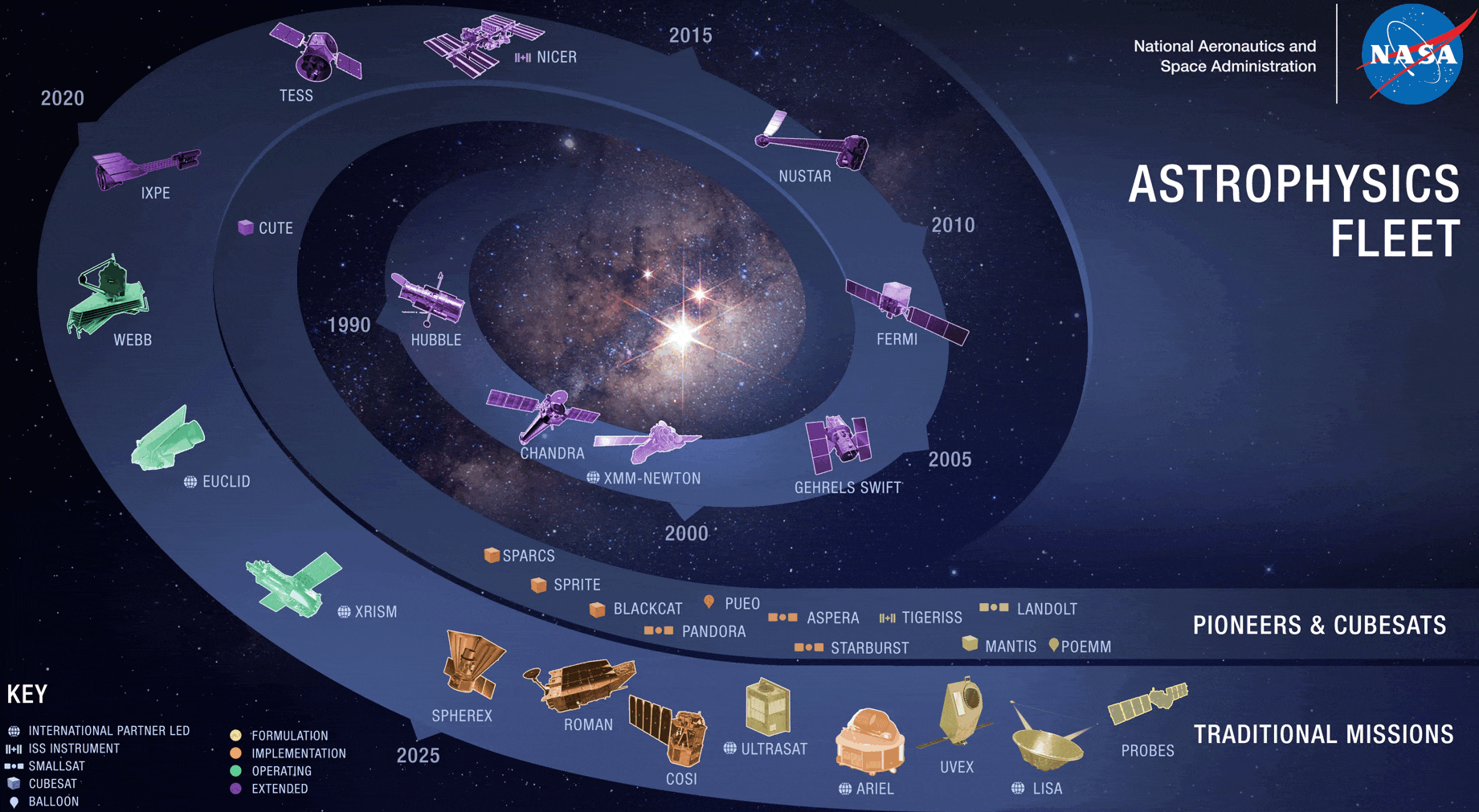 NASA infographic showing various astrophysics missions from 1990 to 2020, with spacecraft illustrations arranged along a curved timeline against a star background, highlighting the value of science and its lasting impact on society.
