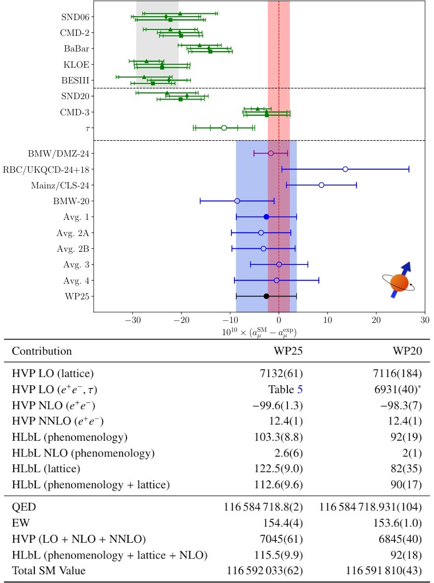 A table of Standard Model muon g-2 value contributions is shown below a graph comparing experimental results and theoretical predictions with error bars, highlighting the muon g-2 anomaly.