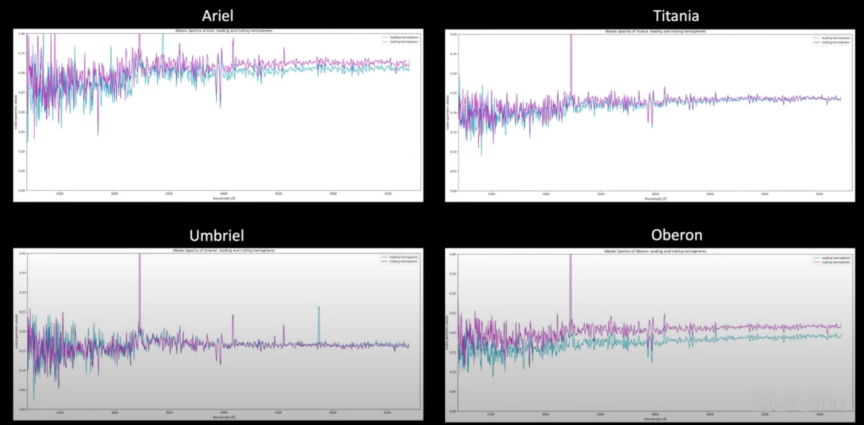 Four line graphs compare data for Uranus moons darkened: Ariel, Titania, Umbriel, and Oberon. Each features fluctuating lines in pink and blue with spikes and gradual stabilization over time.
