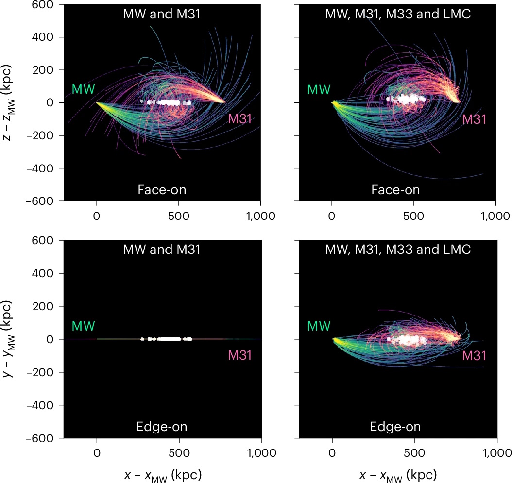 Four orbital diagrams showing the positions and trajectories of the Milky Way (MW), M31, M33, and LMC galaxies in face-on and edge-on views with labeled axes.