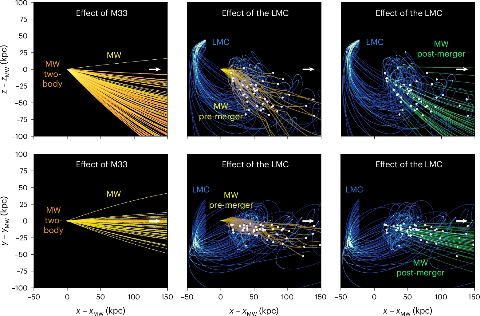 Six-panel plot showing simulated trajectories of galaxies (MW, M33, LMC) in different scenarios, with color-coded lines representing their orbits in x, y, z spatial coordinates. Labels and arrows indicate phases.