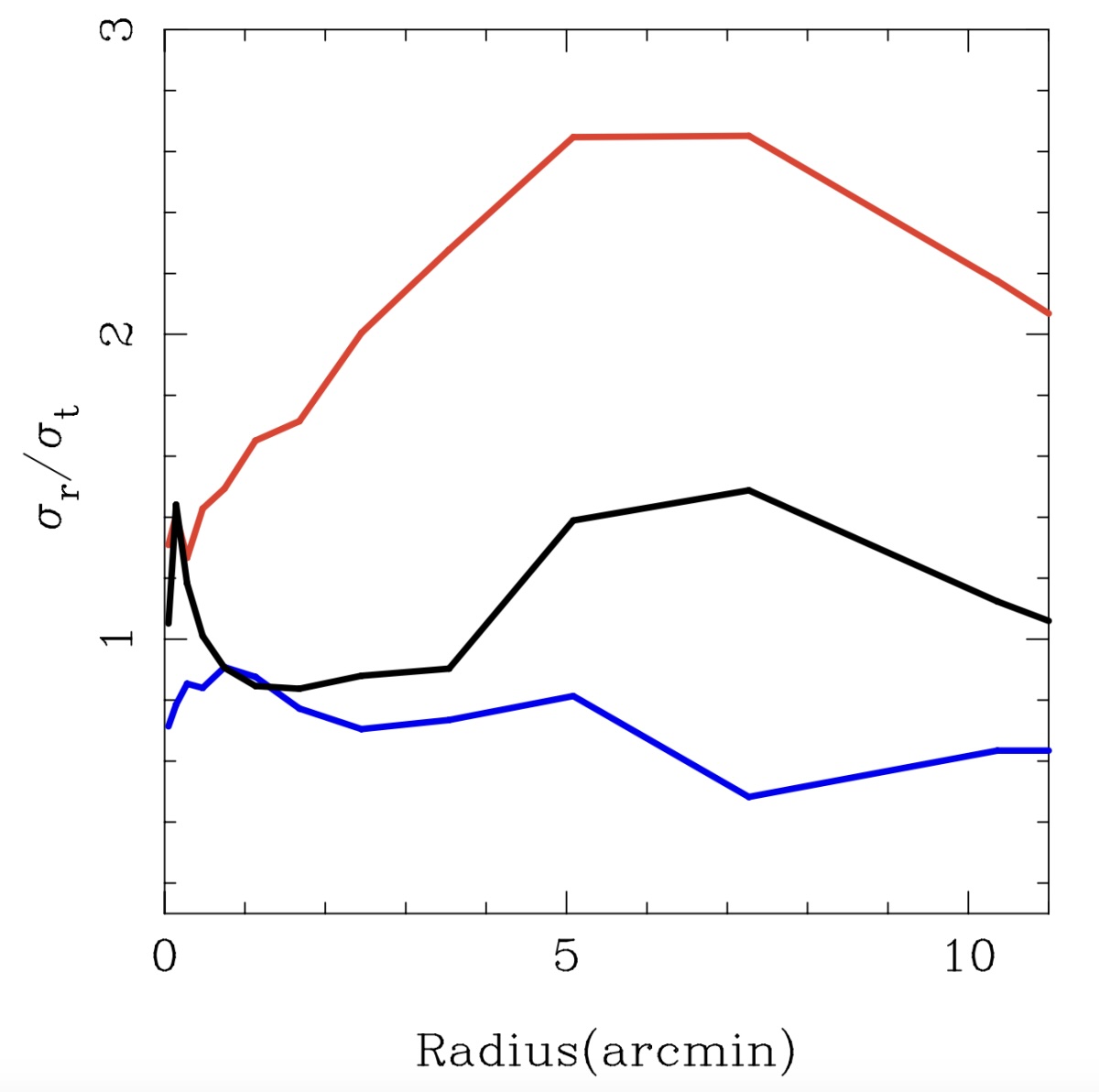 Line graph showing σr/σt versus Radius (arcmin), with three colored lines (red, black, blue) tracing distinct trends from 0 to 12 arcmin, possibly revealing the influence of a supermassive black hole in this tiny galaxy.