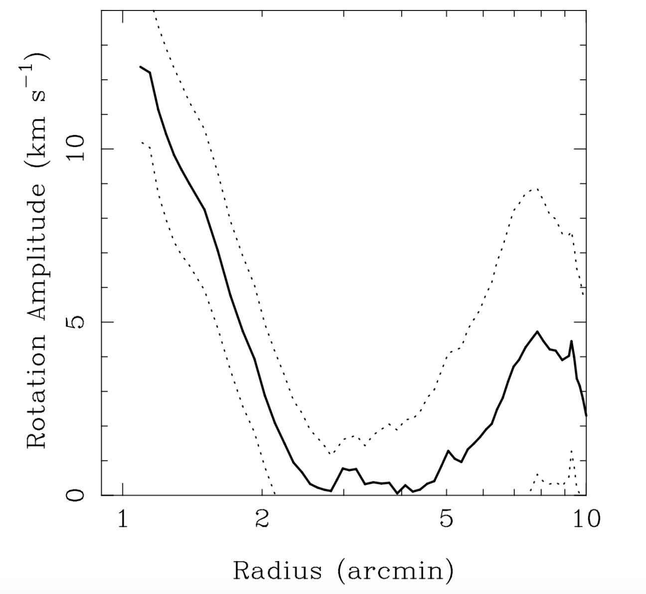 Line graph showing rotation amplitude (km/s) versus radius (arcmin) for a tiny galaxy, with a solid central line and two dotted lines indicating the range or uncertainty above and below.