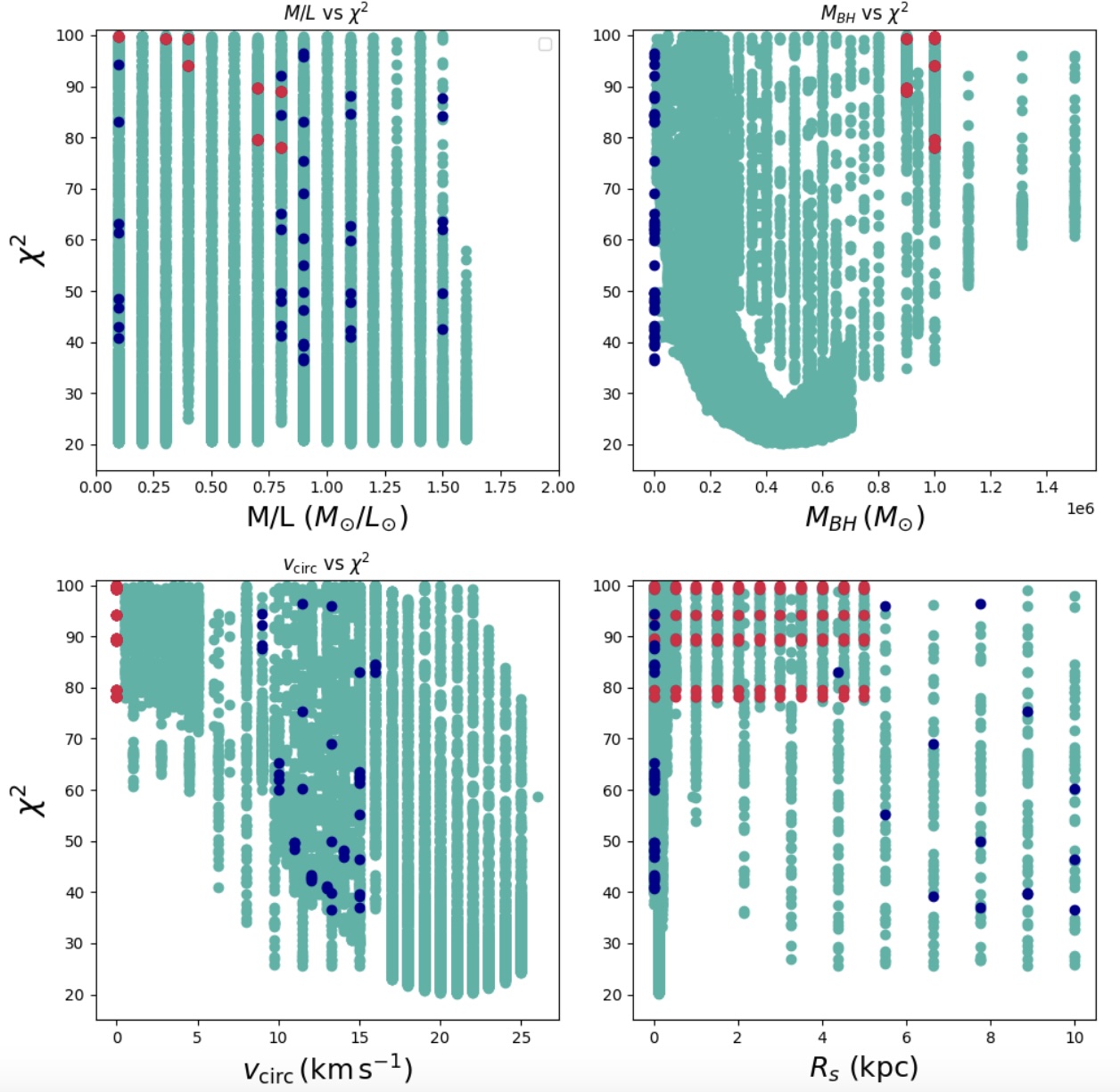 Four scatter plots display χ² versus different parameters—M/L, MBH, Vcirc, and Rs—in a 2x2 grid, highlighting data for a supermassive black hole in a tiny galaxy with points colored teal, blue, and red.