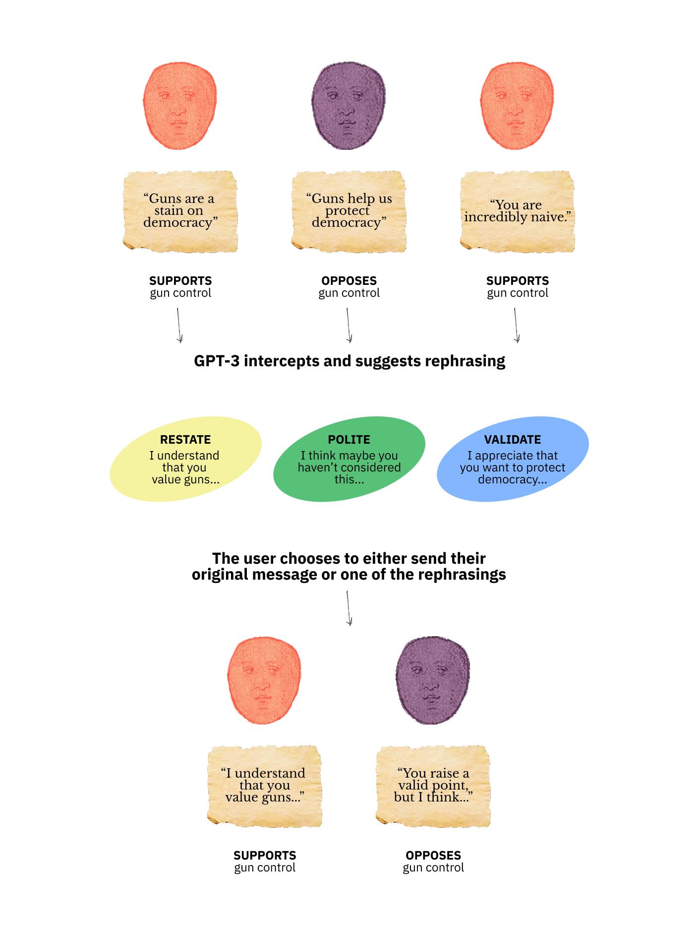 Illustration contrasts dismissive, polite, and empathetic responses in a conversation about guns and democracy, emphasizing the impact of different dialogue approaches.