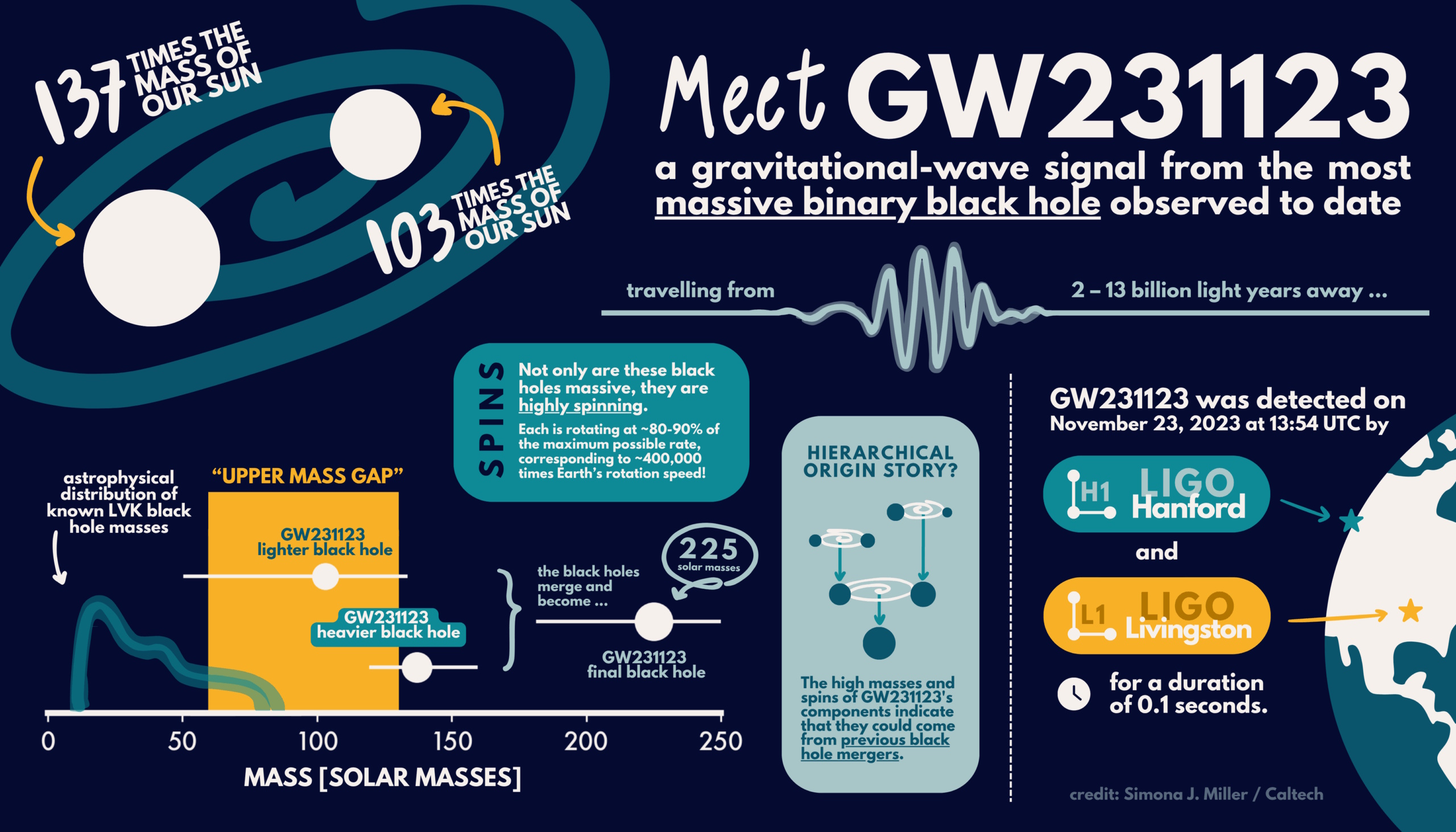 Infographic illustrating GW231123, the LIGO heaviest black hole binary observed, featuring data on their masses, gravitational waves, and detection by LIGO detectors.
