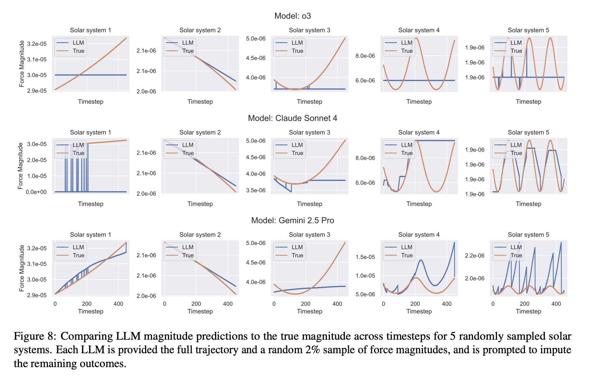 Line graphs compare LLM-predicted and true force magnitudes over time for five solar systems using three different models: o3, Claude Sonnet 4, and Gemini 2.5 Pro, offering fresh insight into vibe physics.