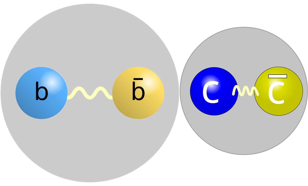 Diagram showing two types of particle-antiparticle pairs, similar to a top quark bound state like toponium: a blue "b" with a yellow "b̅", and a blue "c" with a yellow "c̅", each connected by a wavy line.