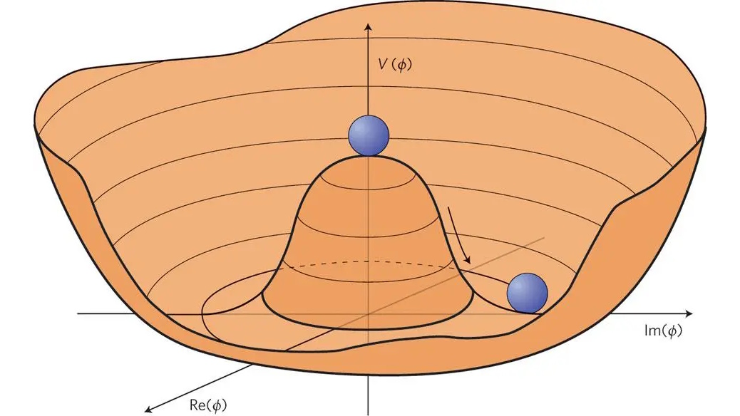 A 3D potential energy surface with a central peak and surrounding valley illustrates zero-point energy power; two blue spheres indicate positions atop the peak and within the valley. Axes labeled Re(φ), Im(φ), and V(φ).