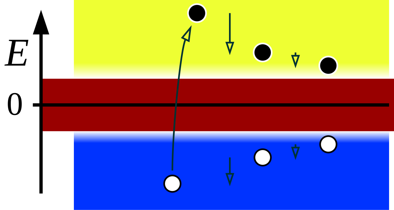 Diagram showing energy bands with yellow conduction band, blue valence band, red bandgap, black and white circles as electrons, and arrows illustrating how electrons move between bands—an insight before Einstein changed the facts of modern physics.