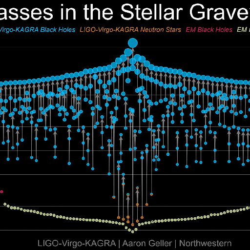 A chart titled "Masses in the Stellar Graveyard" shows the black holes and neutron stars detected by LIGO-Virgo-KAGRA, plotted on a logarithmic scale in solar masses, highlighting how LIGO triples black hole haul with each new discovery.
